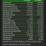Stock gains N36.62trn in 2025 as market cap hits N99.4trn