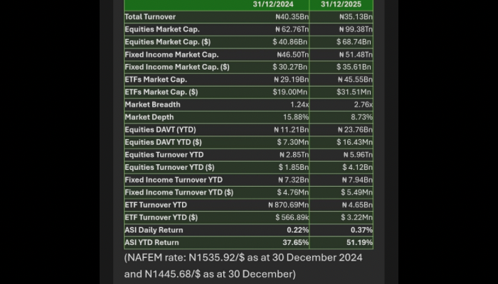 Stock gains N36.62trn in 2025 as market cap hits N99.4trn