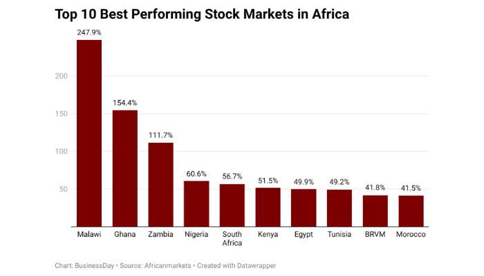 Top ten best performing stock markets in Africa