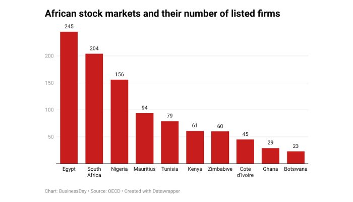 African stock market