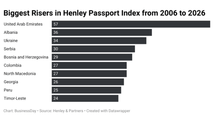 Africa's biggest passport power decline