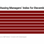 Africa's purchasing managers' index