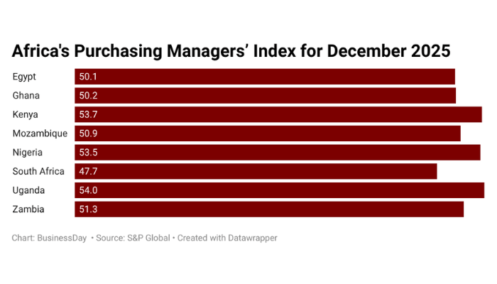 Africa's purchasing managers' index