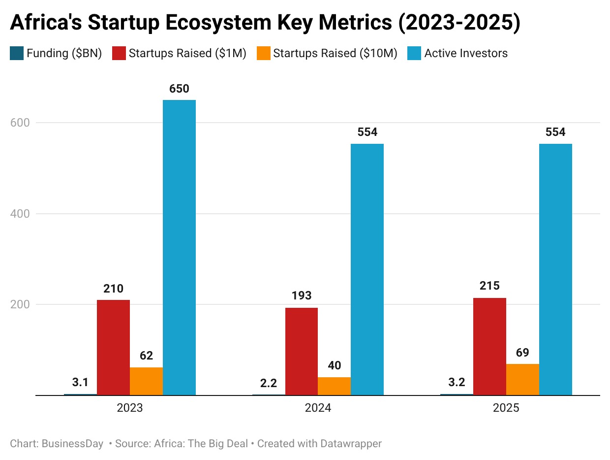 Africa’s startup ecosystem