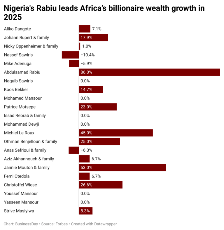 Rabiu records highest billionaire wealth growth