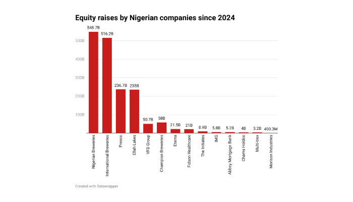 NGX’s market capitalisation