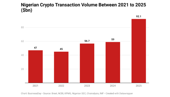 Nigeria Crypto Transactions