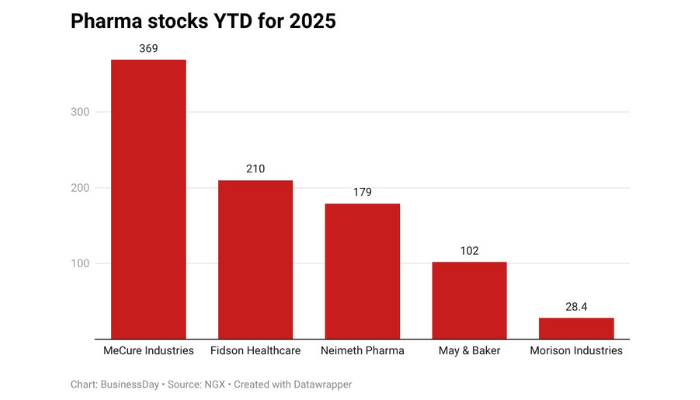 Nigerian pharma stocks