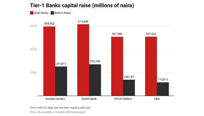 Nigeria's big banks