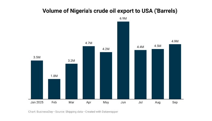 Nigeria's crude oil exports to USA