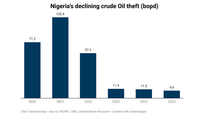 Nigeria's crude oil production