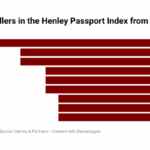 Nigeria's passport power decline