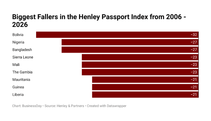 Nigeria's passport power decline