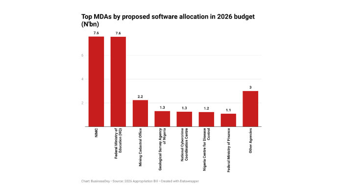 Nigeria’s software allocation
