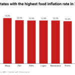Nigeria states with the highest infiation rate in 2025