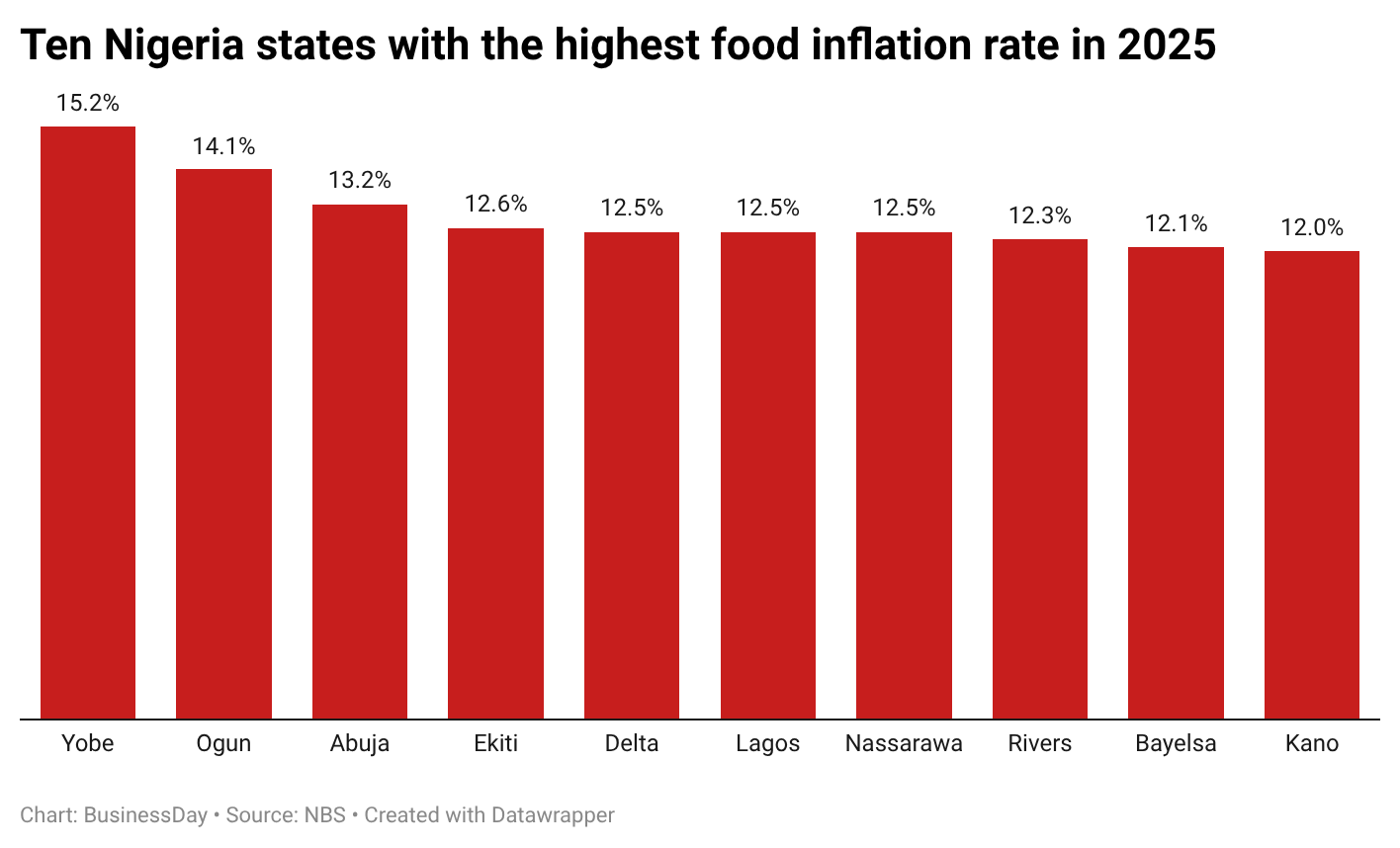 Nigeria states with the highest infiation rate in 2025