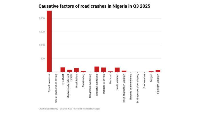 Road crashes in Nigeria