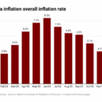 Rwanda’s inflation