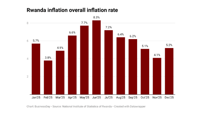 Rwanda’s inflation