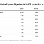 Sectors that will power Nigeria's gdp