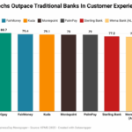 Traditional banks trail as fintechs set new customer experience benchmarks