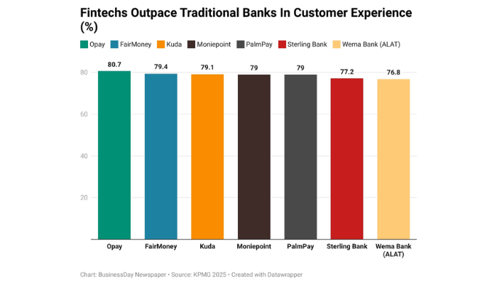 Traditional banks trail as fintechs set new customer experience benchmarks