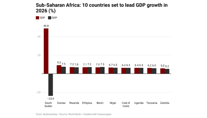 Africa’s highest GDP growth