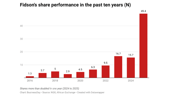Fidson Healthcare Plc