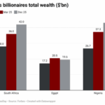 Nigerian billionaires