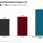 Nigeria’s telecom backbone under siege as 40,000 disruptions stall broadband ambitions