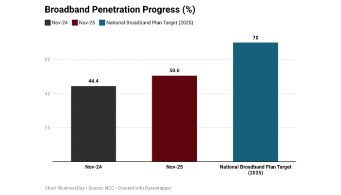 Nigeria’s telecom backbone under siege as 40,000 disruptions stall broadband ambitions