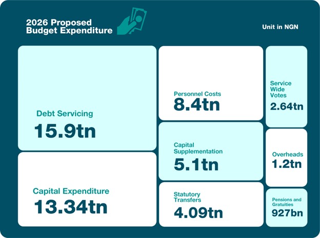 Spread of Nigeria's proposed 2026 budget