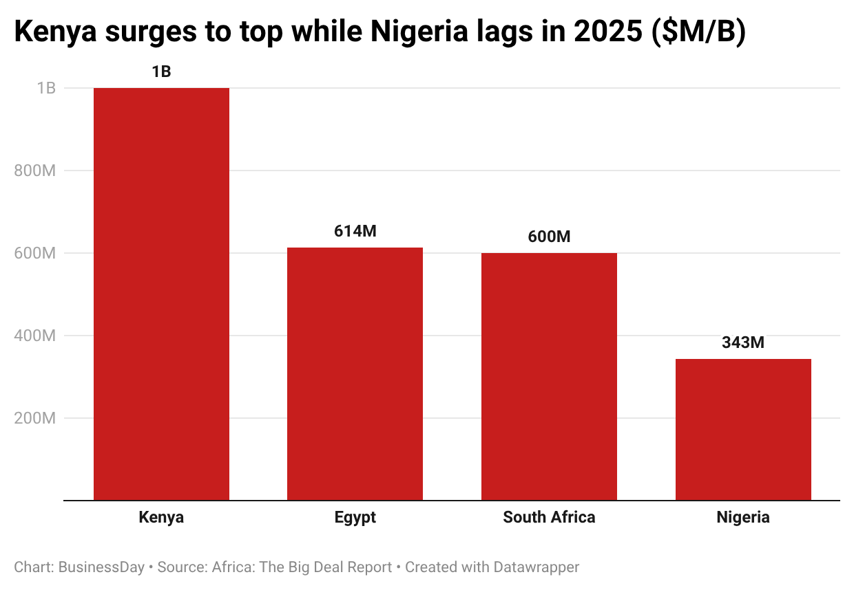 Nigeria’s Startup funding
