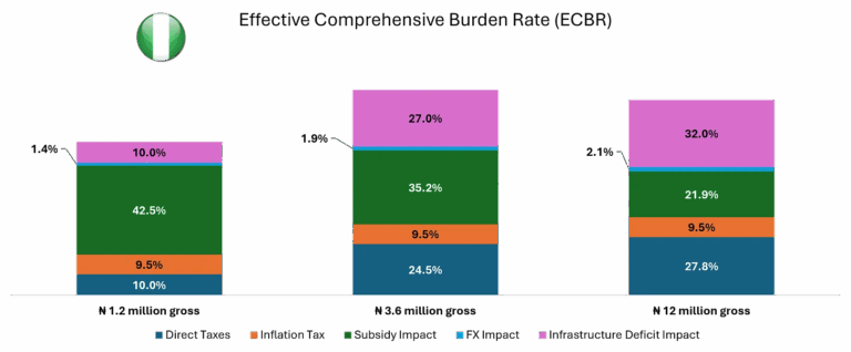 Beyond the Tax Brackets: Where Nigeria's Real Fiscal Burden Actually Lies