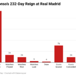 Analysing Xabi Alonso’s 232-day reign at Real Madrid