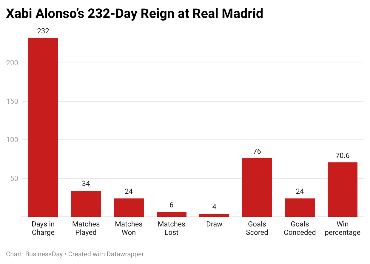 Analysing Xabi Alonso’s 232-day reign at Real Madrid